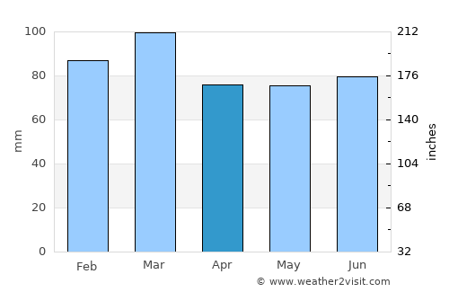 Aberaeron average rain in April
