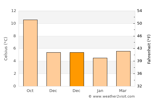 Aberaeron average temperature in December