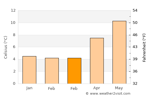 Aberaeron average temperature in February
