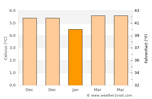 Aberaeron average temperature in January