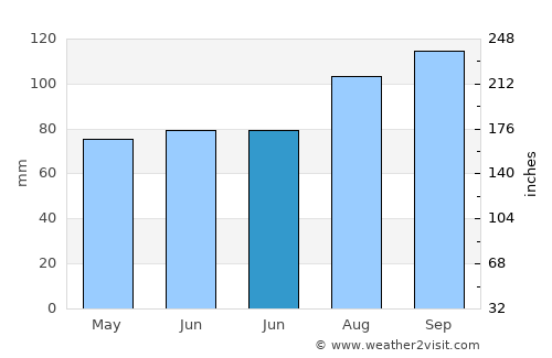 Aberaeron average rain in June