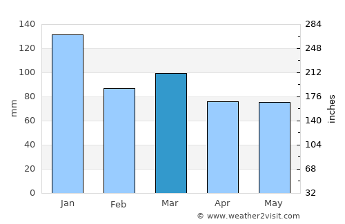 Aberaeron average rain in March