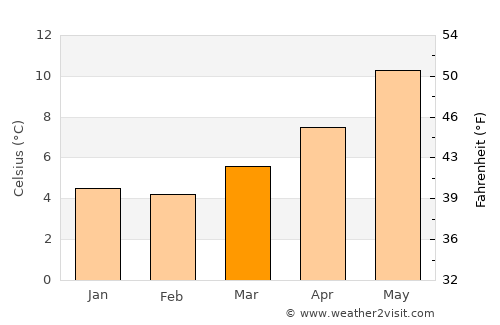 Aberaeron average temperature in March