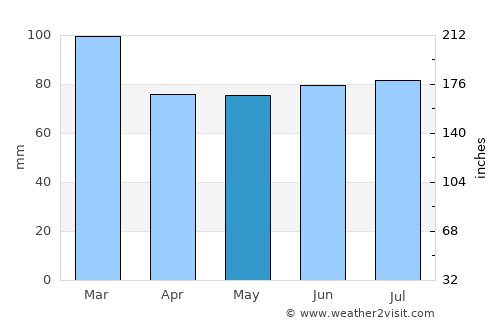 Aberaeron average rain in May