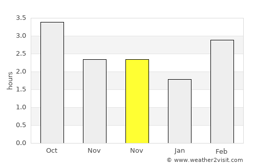 Aberaeron average rain in November
