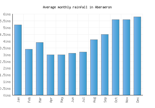 Aberaeron monthly rainfall chart (inches)