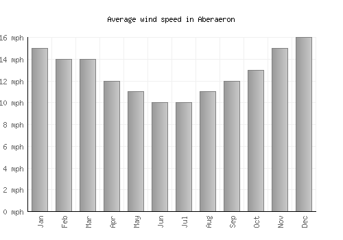 Aberaeron average winspeed by month (mph)