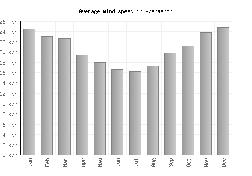 Aberaeron average winspeed by month (km/h)