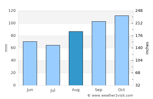 Abercarn average rain in August