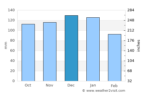 Abercarn average rain in December