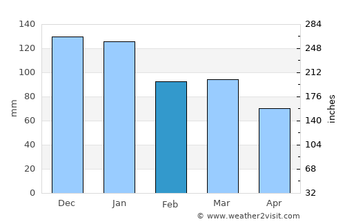 Abercarn average rain in February