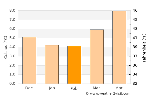 Abercarn average temperature in February