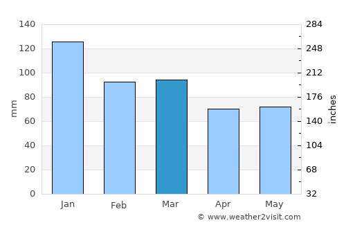 Abercarn average rain in March