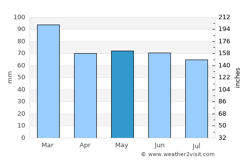 Abercarn average rain in May