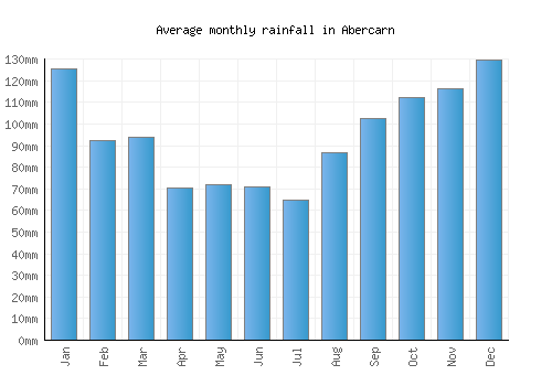 Abercarn monthly rainfall chart (mm)