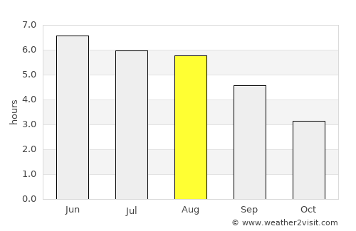 Aberdare average rain in August