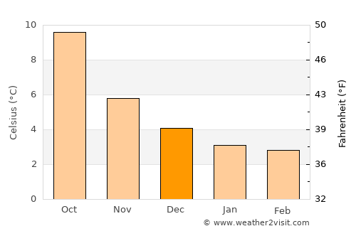 Aberdare average temperature in December