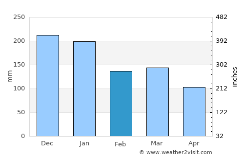 Aberdare average rain in February