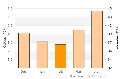 Aberdare average temperature in February