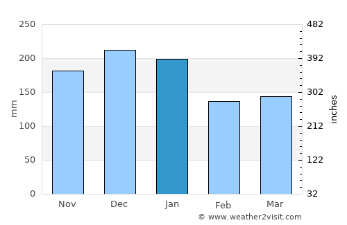 Aberdare average rain in January