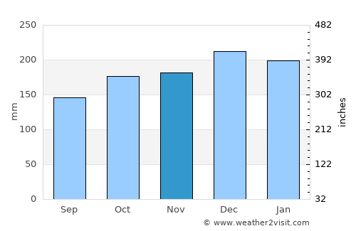 Aberdare average rain in November