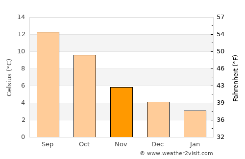 Aberdare average temperature in November