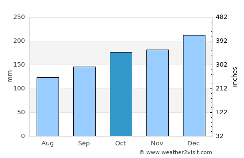Aberdare average rain in October