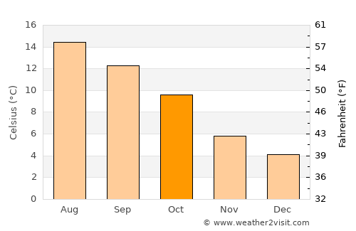 Aberdare average temperature in October