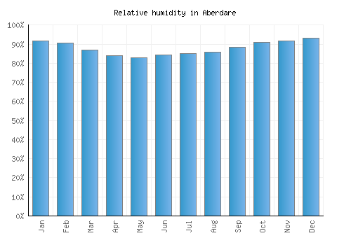 Aberdare relative humidity averages