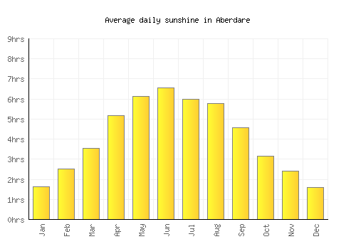 Aberdare average daily sunshine chart