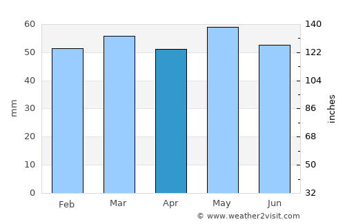 Aberdeen average rain in April