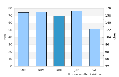 Aberdeen average rain in December
