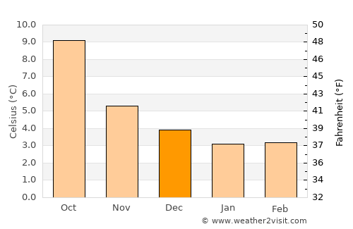 Aberdeen average temperature in December