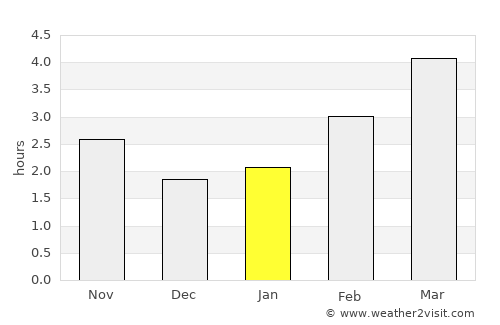 Aberdeen average rain in January