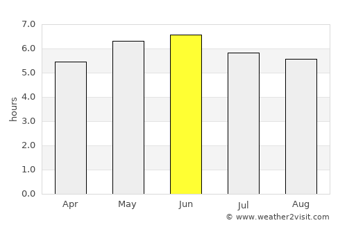 Aberdeen average rain in June