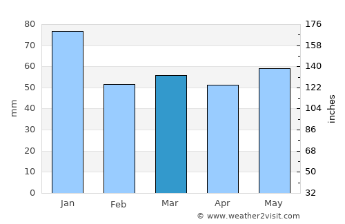 Aberdeen average rain in March