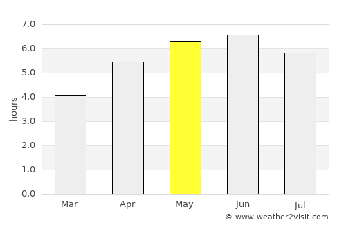 Aberdeen average rain in May