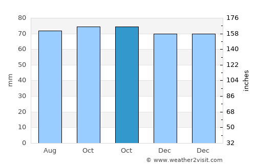 Aberdeen average rain in October