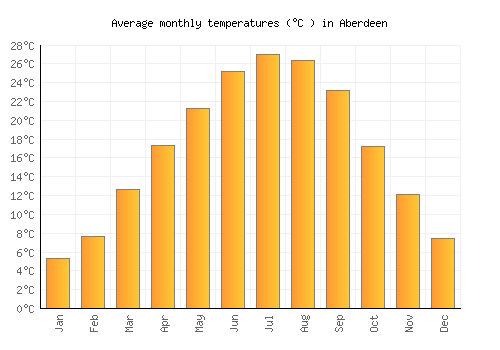 Aberdeen average temperature chart (Celsius)