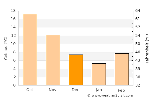 Aberdeen average temperature in December