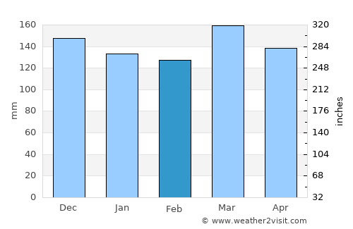Aberdeen average rain in February