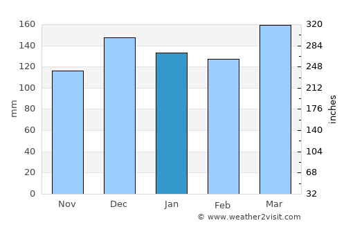 Aberdeen average rain in January