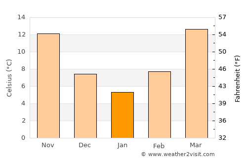 Aberdeen average temperature in January
