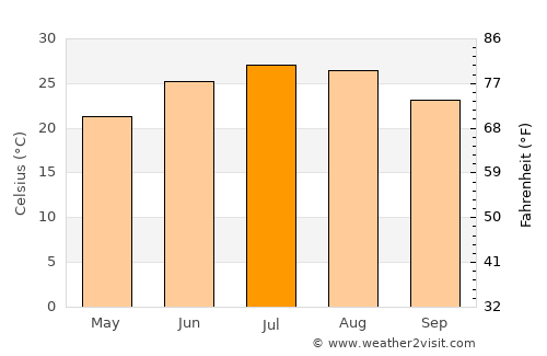 Aberdeen average temperature in July