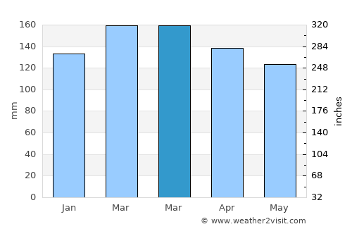 Aberdeen average rain in March