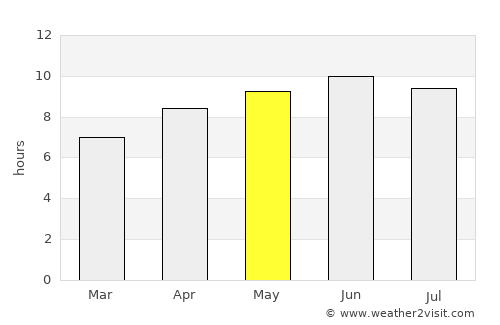 Aberdeen average rain in May