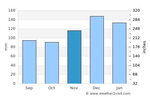 Aberdeen average rain in November