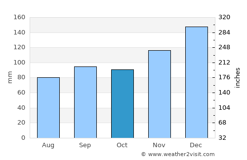 Aberdeen average rain in October