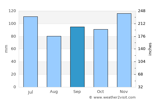Aberdeen average rain in September