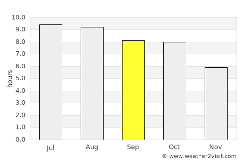 Aberdeen average rain in September
